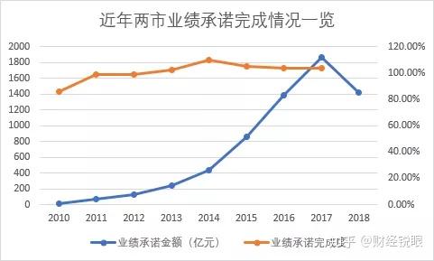 邢台市业绩承诺主板上市(主板上市公司业绩预告的规定)